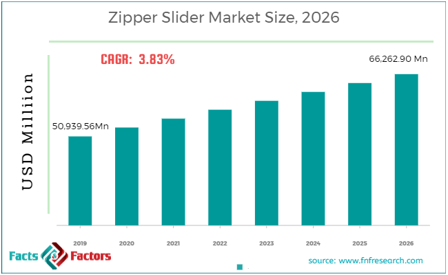 Zipper Slider Market